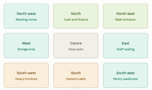 Core Vastu Principles for Offices